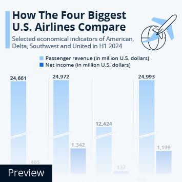 How The Four Biggest U.S. Airlines Compare