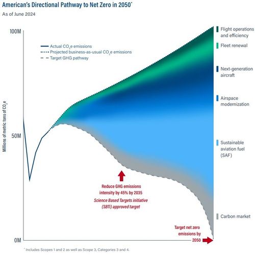 American Airlines discusses SAF potential in 2023 Sustainability Report